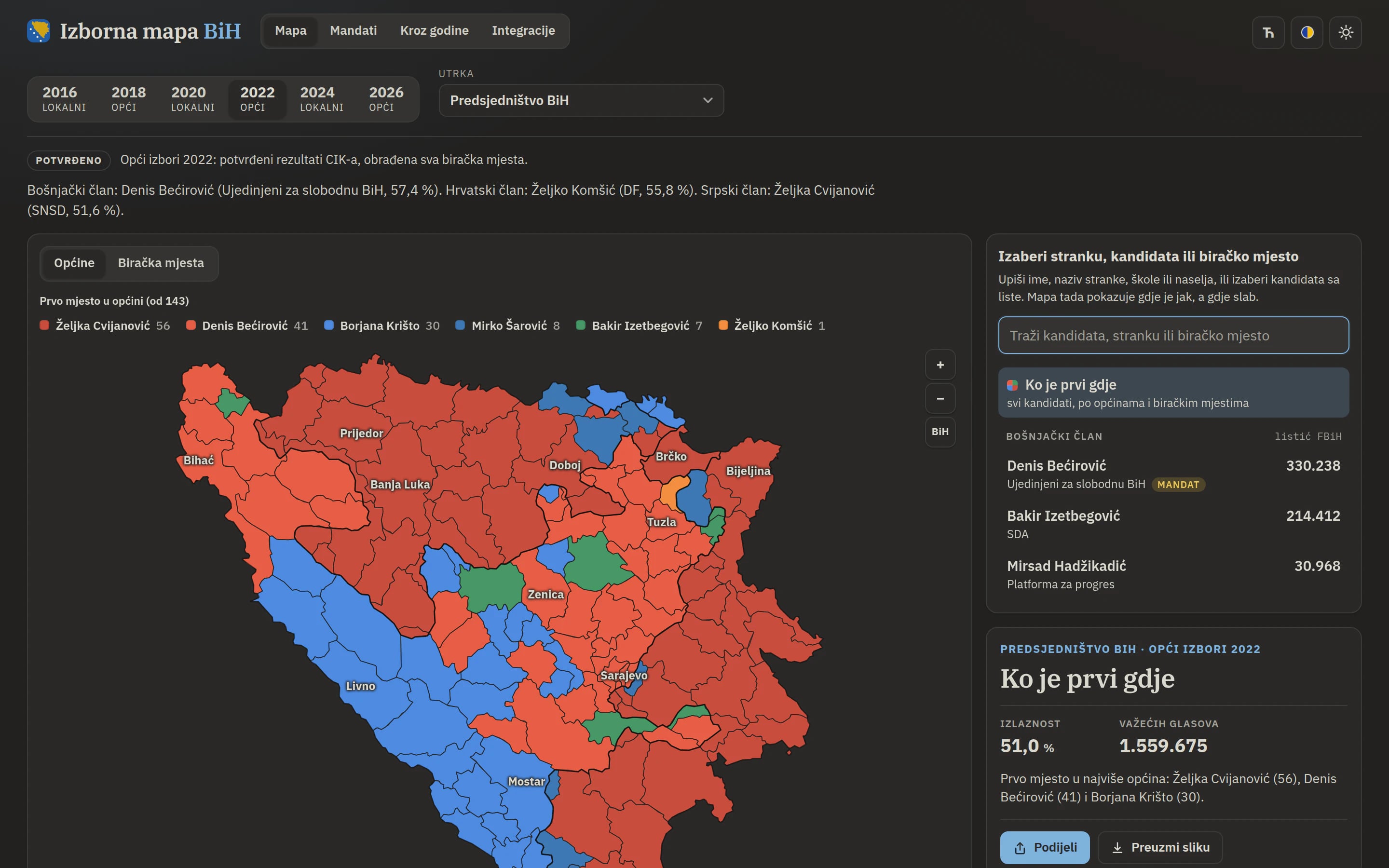 Izborna mapa BiH: a map of Bosnia and Herzegovina coloured by which Presidency candidate came first in each municipality in the 2022 general election, beside the vote totals.